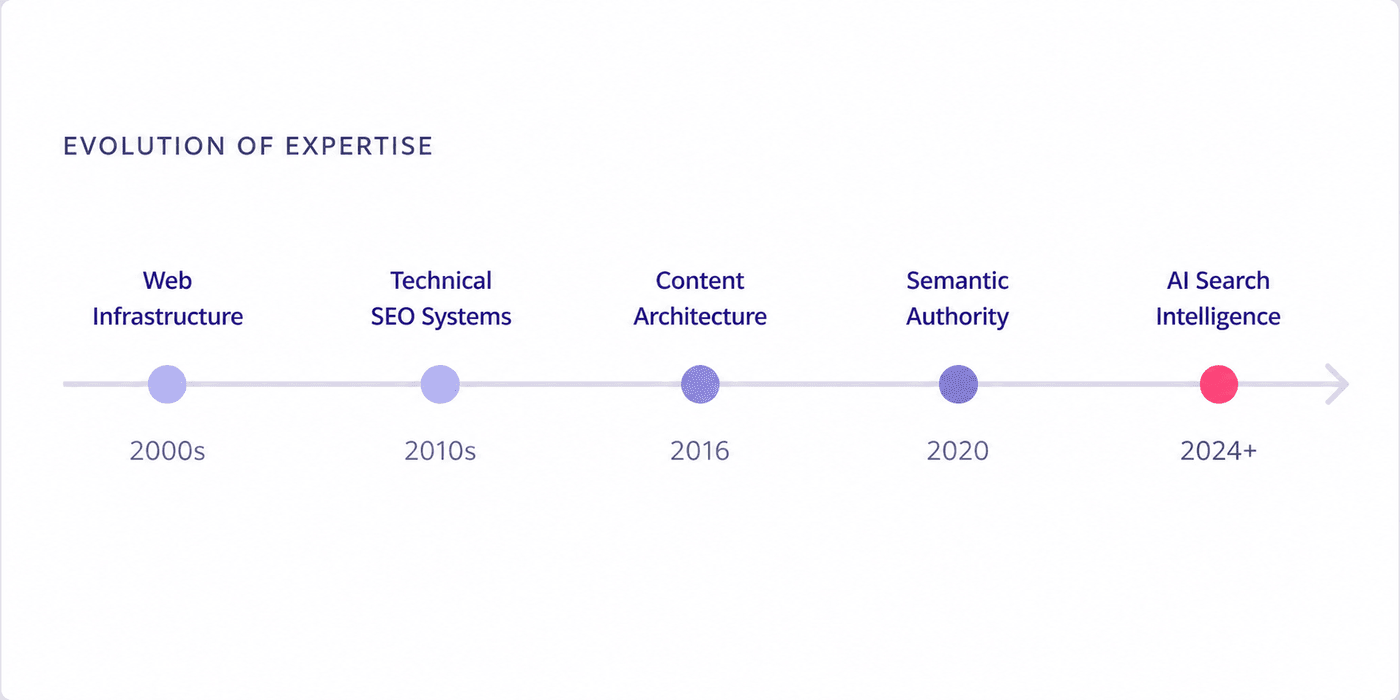 Evolution of expertise: Web Infrastructure 2000s, Technical SEO Systems 2010s, Content Architecture 2016, Semantic Authority 2020, AI Search Intelligence 2024+