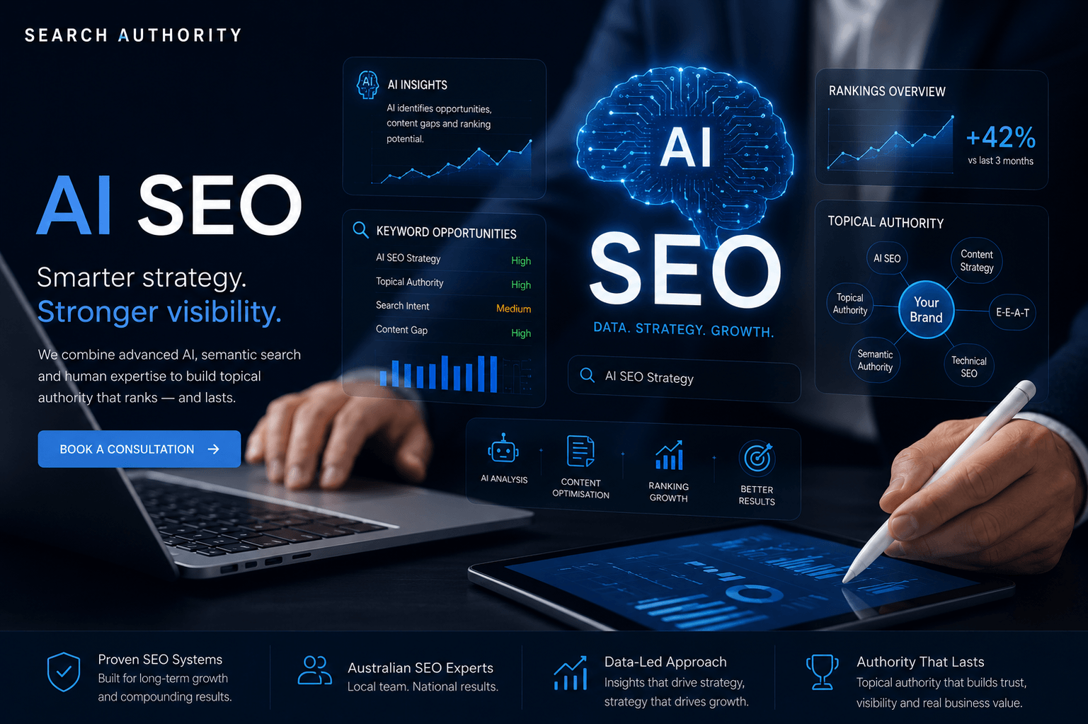 AI SEO dashboard showing search insights, keyword opportunities and topical authority mapping driving a 42% rankings increase